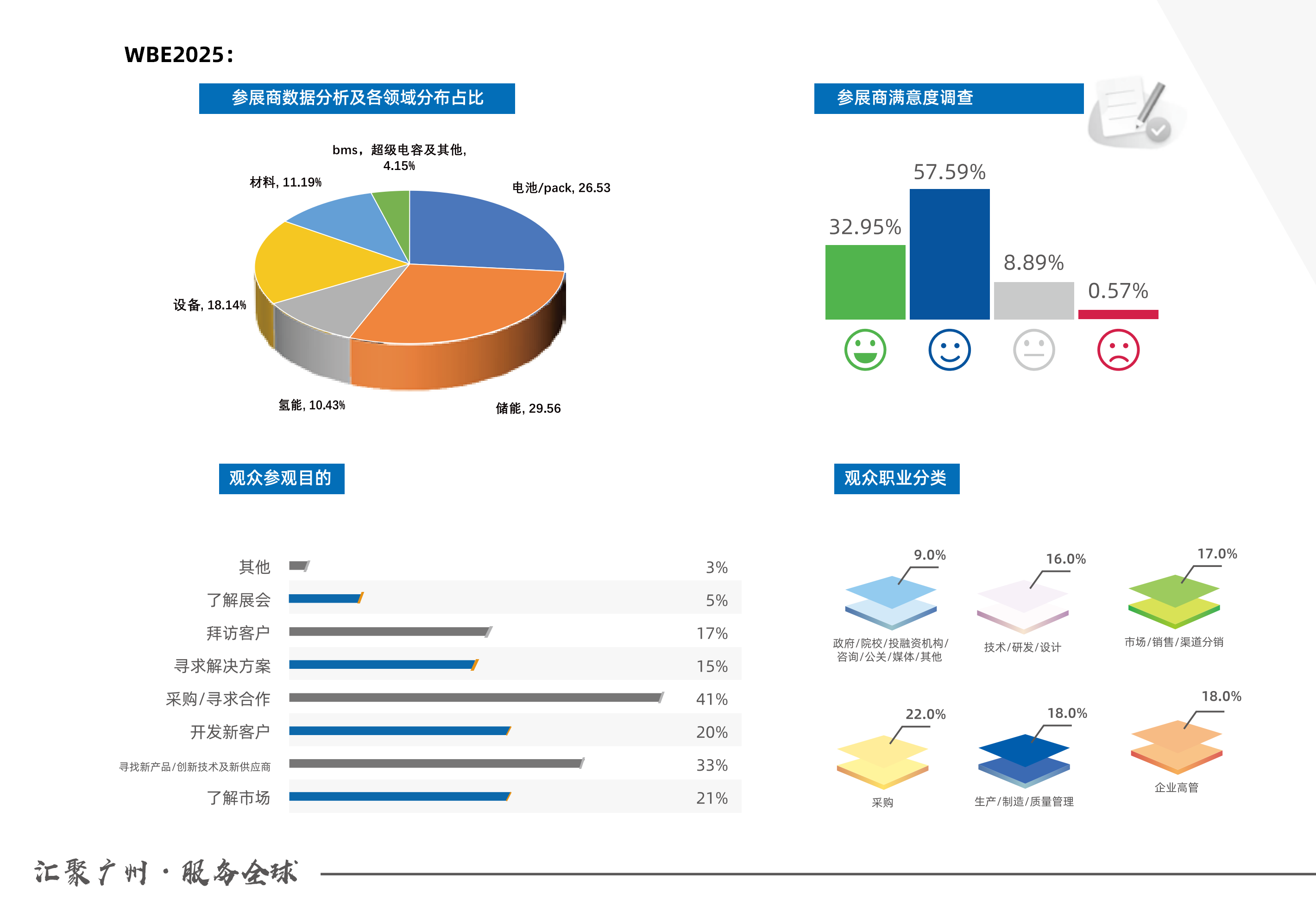 参展商和观众分析 WBE2026第11届世界电池及储能产业博览会10.10_03.png